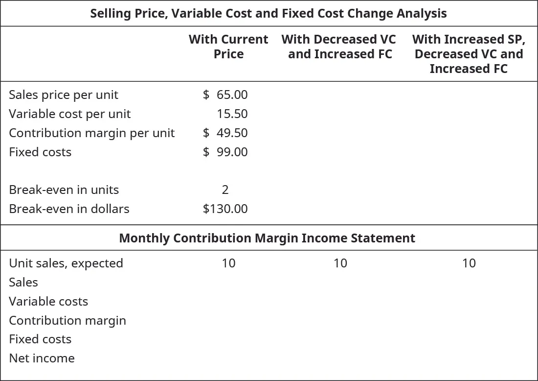Selling Price, Variable Cost, and Fixed Cost Change Analysis, Current Price: Sales Price per Unit $65.00; Variable Cost per Unit 15.50; Contribution Margin per Unit $49.50; Fixed Costs $99.00; Break-even in Units 2; Break-even in Dollars $130.00. The previous with Decreased VC and Increased FC are blank. The previous with Increased SP, Decreased VC, and Increased FC are blank. Monthly Contribution Margin Income Statement: Unit Sales, Expected 10; Sales; Variable Costs; Contribution Margin; Fixed Costs; Net Income. The previous with Decreased VC and Increased FC are blank. The previous with Increased SP, Decreased VC, and Increased FC are blank.