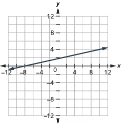 The figure shows a straight line drawn on the x y-coordinate plane. The x-axis of the plane runs from negative 12 to 12. The y-axis of the plane runs from negative 12 to 12. The straight line goes through the points (negative 12, negative 1), (negative 8, 0), (negative 4, 1), (0, 2), (4, 3), (8, 4), and (12, 5). The line has arrows on both ends pointing to the outside of the figure.