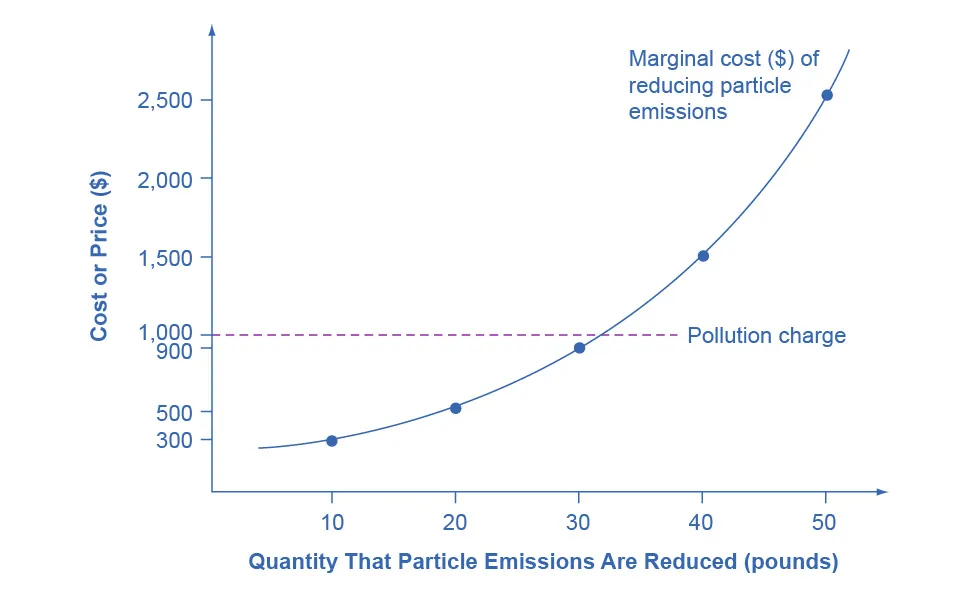 This graph illustrates an upward-sloping marginal cost of reducing particle emissions curve, and a pollution charge. The y-axis shows cost and price. The x-axis shows quantity that particle emissions are reduced. The pollution charge is a horizontal line at 1,000 dollars. Marginal cost and the pollution charge intersect at a pollution reduction quantity of 30.
