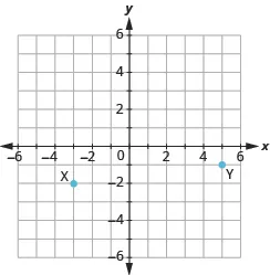 The graph shows the x y-coordinate plane. The x and y-axis each run from -6 to 6. The point “ordered pair -3, -2” is labeled “X”. The point “ordered pair 5, -1” is labeled “Y”.