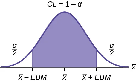 Se trata de una curva de distribución normal. El pico de la curva coincide con el punto barra de x en el eje horizontal. Los puntos barra de x – EBM y barra de x + EBM están marcados en el eje. Se trazan líneas verticales desde estos puntos hasta la curva y se sombrea la región entre las líneas. La región sombreada tiene un área igual a 1 – a y representa el nivel de confianza. Cada cola sin sombrear tiene un área a/2.