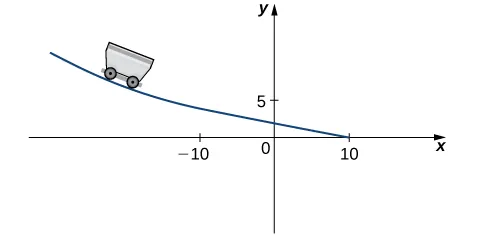 Se dibuja un carro en una línea que se curva a través de (–10, 5) a (10, 0) con intersección y aproximadamente (0, 2).