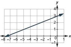 The graph shows the x y-coordinate plane. The x-axis runs from -8 to 1. The y-axis runs from -1 to 4. A line passes through the points “ordered pair -8,  1” and “ordered pair 0, 3”.