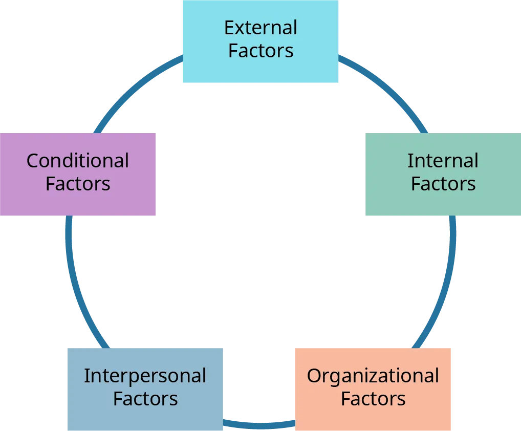 Influences on B2B behavior include external factors, internal factors, organizational factors, interpersonal factors, and conditional factors.