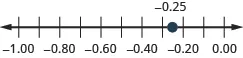 This image shows a number line from -1.00 to 0.00 . A point is plotted at negative 0.25 on the number line.