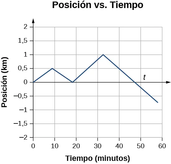 El gráfico muestra la posición en kilómetros en función del tiempo en minutos.
