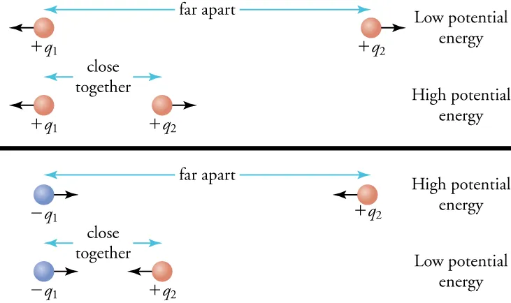 This figure has two panels. The upper panel shows a pair of red spheres, labeled “plus q subscript 1” and “plus q subscript 2”, separated horizontally by a distance marked “far apart”, and a label to their right says “Low potential energy”. Below them is a similar pair of spheres, but they are at a distance marked “close together”, and a label to their right says “High potential energy”. The lower panel shows a blue sphere on the left labeled “minus q subscript 1” and a red sphere on the right labeled “plus q subscript 2”. They are separated horizontally by a distance marked “far apart”, and a label to their right says “High potential energy”. Below them is a similar pair of spheres, but they are at a distance marked “close together”, and a label to their right says “Low potential energy”.