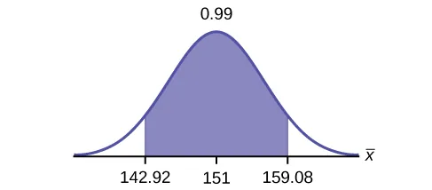 This is a normal distribution curve. The peak of the curve coincides with the point 151 on the horizontal axis.  A central region is shaded between points 142.92 and 159.08.