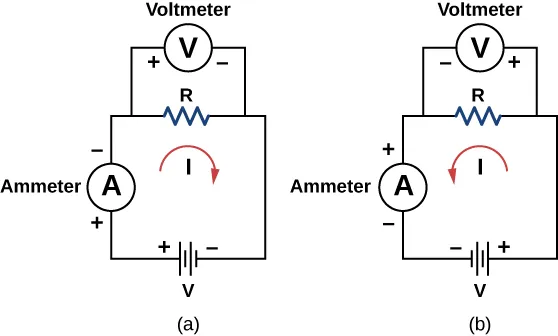 Pictures are a schematic drawing of a resistance object in a circuit with the ammeter and voltmeter included into the chain. Battery acts as a source of the electric current. In the left picture current flows in the clockwise direction; in the right picture current flows in the counterclockwise direction.