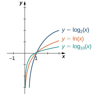 An image of a graph. The x axis runs from -3 to 3 and the y axis runs from 0 to 4. The graph is of three functions. All three functions a log functions that are increasing curved functions that start slightly to the right of the y axis and have an x intercept at (1, 0). The first function is “y = log base 10 (x)”, the second function is “f(x) = ln(x)”, and the third function is “y = log base 2 (x)”. The third function increases the most rapidly, the second function increases next most rapidly, and the third function increases the slowest.