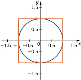 This figure is the graph of a circle centered at the origin with radius of 1. There is a circumscribed square around the circle.