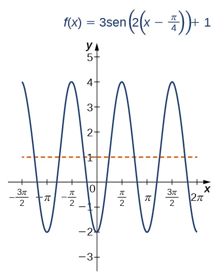 Imagen de un gráfico. El eje x va de -((3 pi)/2) a 2 pi y el eje y va de -3 a 5. El gráfico es de la función "f(x) = 3sen(2(x-(pi/4)) + 1", que es una función de onda curva. La función comienza a decrecer desde el punto (-((3 pi)/2), 4) hasta llegar al punto (-pi, -2). En este punto, la función comienza a aumentar hasta llegar al punto (-(pi/2), 4). Después de este punto, la función comienza a disminuir hasta llegar al punto (0, -2). Después de este punto, la función aumenta hasta llegar al punto ((pi/2), 4). Después de este punto, la función disminuye hasta llegar al punto (pi, -2). Después de este punto, la función aumenta hasta llegar al punto (((3 pi)/2), 4). Después de este punto, la función vuelve a disminuir.
