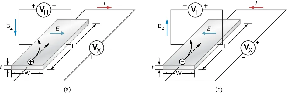 Figure a shows a plate of length L, width W and thickness t. A voltage source VX is connected across its length. The current in the loop, I is in the clockwise direction. A voltage source VH is connected across the width of the plate. The current in the loop, BZ, is anticlockwise. An arrow on the plate is labeled E. It points right. Figure b is similar to figure a, except that the polarities of VX and VH are reversed and the directions of I, BZ and E are also reversed.