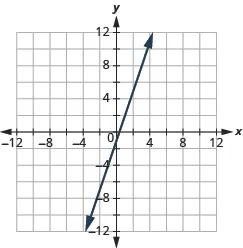 The graph shows the x y-coordinate plane. The x and y-axis each run from -12 to 12. A line passes through the points “ordered pair 0,  -1” and “ordered pair 1/3, 0”.