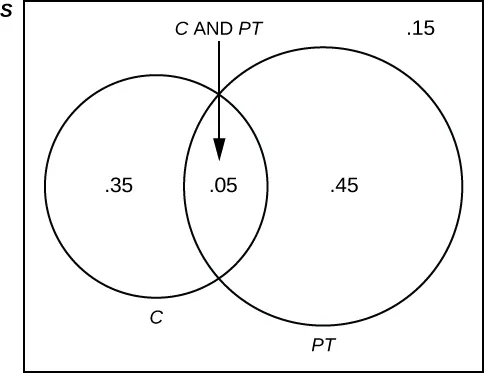 Image shows a Venn diagram consisting of two overlapping circles inside a rectangle. The left oval is labeled C and the right is labeled PT. The rectangle is labeled S. The overlapping region is labeled C and PT and contains the probability five hundredths. The region inside C, but outside the overlapping region, contains the probability thirty-five hundredths. The region inside B, but outside the overlapping region, contains the probability forty-five hundredths. The probability fifteen hundredths is listed in the region inside the rectangle and outside the ovals.