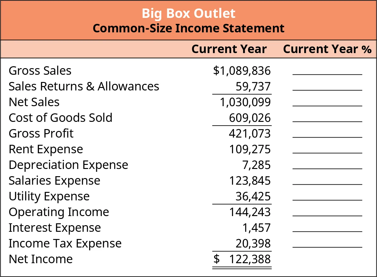 Common-size Income Statement of Big Box Outlet. Gross sales are $1,089,836. Sales returns and allowances are $59,737. Net sales are $1,030,099. Cost of goods sold is $609,026. Gross profit is $421,073. Rent expense is $109,275. Depreciation expense is $7,285. Salaries expense is $123,845. Utility expense is $36,425. Operating income is $144,243. Interest expense is $1,457. Income tax expense is $20,398. Net income is $122,388.