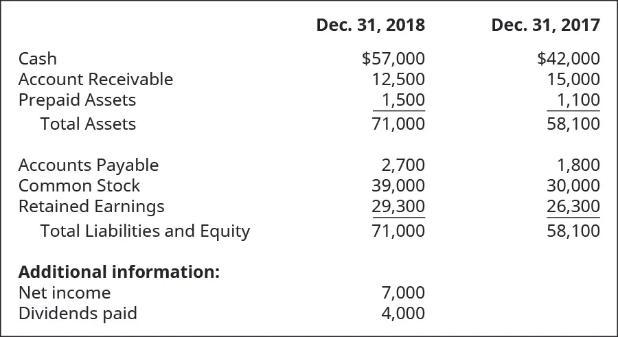 Cash, Account Receivable, Prepaid Assets, Total Assets, Accounts Payable, Common Stock, Retained Earnings, Total Liabilities and Equity December 31, 2018, respectively: $57,000, 12,500, 1,500, 71,000, 2,700, 39,000, 29,3000, 71,000. Additional information: Net income, Dividends paid: 7,000, 4,000. Cash, Account Receivable, Prepaid Assets, Total Assets, Accounts Payable, Common Stock, Retained Earnings, Total Liabilities and Equity December 31, 2017, respectively: $42,000, 15,000, 1,100, 58,100, 1,800, 30,000, 26,300, 58,100.