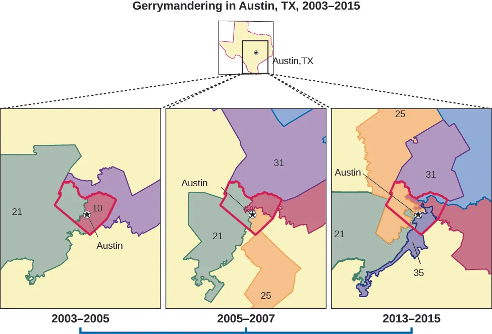 A series of three maps titled “Gerrymandering in Austin, TX, 2003-2015”. The map on the left is labeled “2003-2005” and shows four districts outlined around a city labeled “Austin”. The map in the center is labeled “2005-2007” and shows five districts outlined around a city labeled “Austin”. The map on the right is labeled “2013-2015” and shows six districts outlined around a city labeled “Austin”.