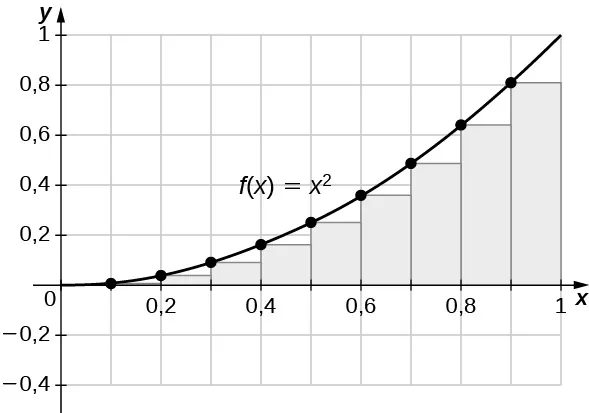 Gráfico de la función dada en el intervalo [0, 1]. Se establece para una aproximación del extremo izquierdo y es una subestimación porque la función es creciente. Se muestran diez rectángulos para mayor claridad visual, pero este comportamiento persiste para más rectángulos.