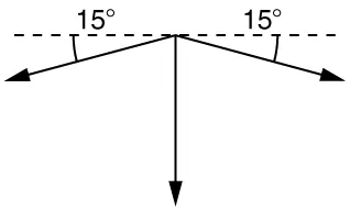 A horizontal dotted line with two vectors extending downward from the mid-point of the dotted line, both at angles of fifteen degrees. A third vector points straight downward from the intersection of the first two angles, bisecting them; it is perpendicular to the dotted line.