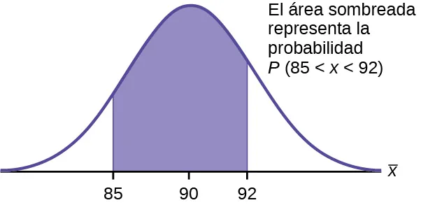Se trata de una curva de distribución normal. El pico de la curva coincide con el punto 90 del eje horizontal. Los puntos 85 y 92 están marcados en el eje. Se trazan líneas verticales desde estos puntos hasta la curva y se sombrea el área entre las líneas. La región sombreada representa la probabilidad de que 85 < x < 92.