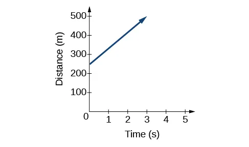 This is a graph with y-axis labeled “Distance (m)” and x-axis labeled “Time (s).” The x-axis spans from 0 to 5 and is marked in increments of one. The y-axis spans from 0 to 500 and is marked in increments of one hundred. The graph shows an increasing function. As time increases, distance also increases. The line is graphed along the points (0, 250) and (1, 333)