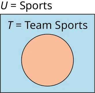 A single-set Venn diagram is shaded. Outside the set, it is labeled as 'T equals Team sports.' Outside the Venn diagram, 'U equals Sports' is labeled.