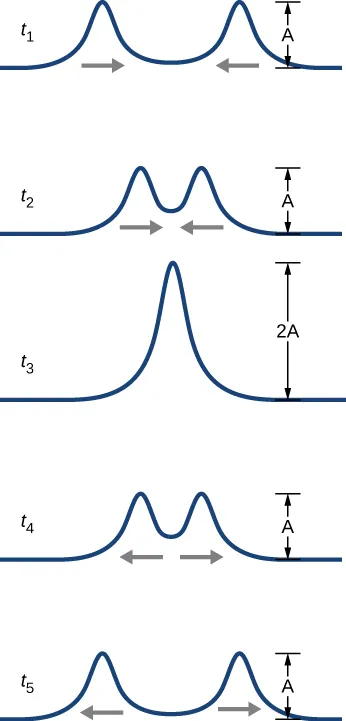 Five figures show the different stages of two pulses moving towards each other. The pulses are far apart at time t1. Both have amplitude A. They move towards each other at time t2, combining into a wave with two peaks. At time t3, they combine into a single wave with amplitude 2A. At time t4, they move apart again, each regaining the amplitude A. They come back to their original positions at time t5.