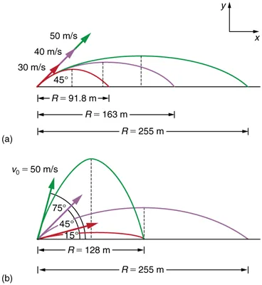 Part a of the figure shows three different trajectories of projectiles on level ground. In each case the projectiles makes an angle of forty five degrees with the horizontal axis. The first projectile of initial velocity thirty meters per second travels a horizontal distance of R equal to ninety one point eight meters. The second projectile of initial velocity forty meters per second travels a horizontal distance of R equal to one hundred sixty three meters. The third projectile of initial velocity fifty meters per second travels a horizontal distance of R equal to two hundred fifty five meters.