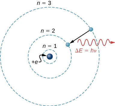 Rysunek przedstawia model Bohra atomu wodoru z jednym elektronem. Trzy możliwe orbity elektronowe są narysowane jako trzy koncentryczne okręgi, a w ich środku znajduje się proton stanowiący jądro atomowe. Orbity są oznaczone kolejnymi wartościami liczby n, od najmiejszej do najwiekszej, n=1, n=2 oraz n=3. Pokazano przejście elektronu z orbity n=3 na orbitę n=2 i związaną z tym emisję kwantu światła, fotonu, o energii delta E równej iloczynowi stałej Plancka h przez częstotliwość emitowanej fali świetlnej f.