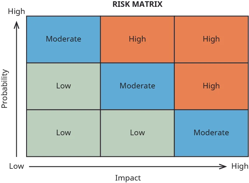 A risk matrix showing impact of a risk from low to high (left to right) and probability of risk from low to high (bottom to top). The matrix has nine blocks: a low impact and low probability results in a low risk; a low impact and moderate probability results in a low risk; a low impact and high probability results in a moderate risk; a moderate impact and low probability results in a low risk; a moderate impact and moderate probability results in a moderate risk; a moderate impact and high probability results in a high risk; a high impact and low probability results in a moderate risk; a high impact and moderate probability results in a high risk; and a high impact and high probability results in a high risk.