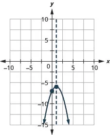 This figure shows a downward-opening parabola graphed on the x y-coordinate plane. The x-axis of the plane runs from negative 10 to 10. The y-axis of the plane runs from negative 15 to 10. The parabola has a vertex at (1, negative 6). The y-intercept, point (0, negative 7), is plotted. The axis of symmetry, x equals 1, is plotted as a dashed vertical line.