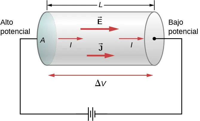 La imagen es un dibujo esquemático de una batería conectada a un conductor con el área de la sección transversal A. La corriente fluye desde el lado de alto potencial al lado de bajo potencial del conductor.