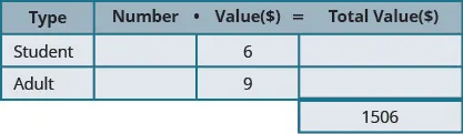 This table has three rows and four columns with an extra cell at the bottom of the fourth column. The top row is a header row that reads from left to right Type, Number, Value ($), and Total Value ($). The second row reads Student, blank, 6, and blank. The third row reads Adult, blank, 9, and blank. The extra cell reads 1506.