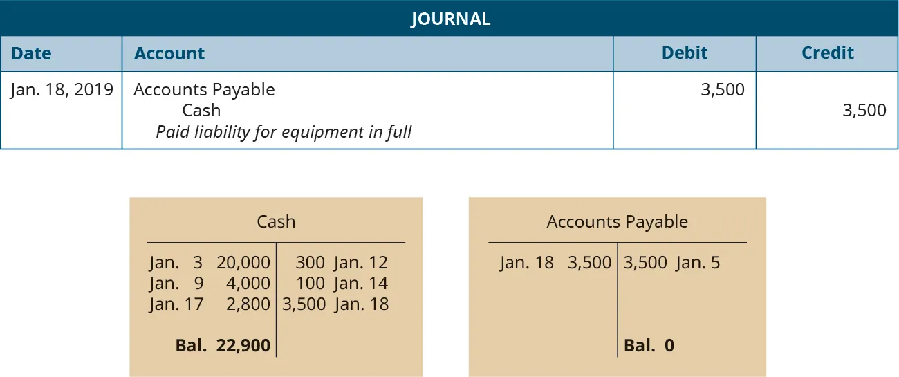 A journal entry dated January 18, 2019. Debit Accounts Payable, 3,500. Credit Cash, 3,500. Explanation: “Paid liability for equipment in full.” Below the journal entry are two T-accounts. The left account is labeled Cash, with a debit entry dated January 3 for 20,000, a debit entry dated January 9 for 4,000, a debit entry dated January 17 for 2,800, a credit entry dated January 12 for 300, a credit entry dated January 14 for 100, a credit entry dated January 18 for 3,500 and a balance of 22,900. The right account is labeled Accounts Payable, with a credit entry dated January 5 for 3,500, a debit entry dated January 18 for 3,500, and a balance of 0.