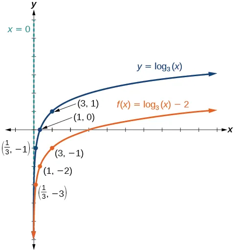 Graph of two functions. The parent function is y=log_3(x), with an asymptote at x=0 and labeled points at (1/3, -1), (1, 0), and (3, 1).The translation function f(x)=log_3(x)-2 has an asymptote at x=0 and labeled points at (1, 0) and (3, 1).