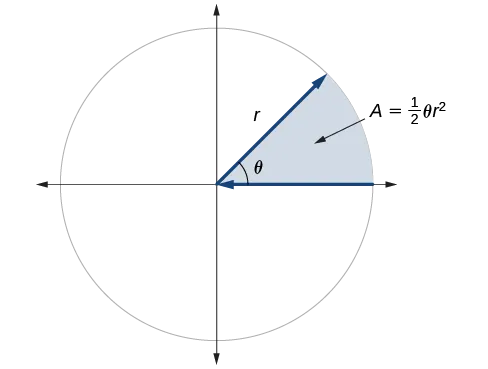 Graph showing a circle with angle theta and radius r, and the area of the slice of circle created by the initial side and terminal side of the angle.  The slice is labeled: A equals one half times theta times r squared.
