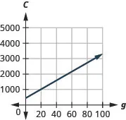 This figure shows the graph of a straight line on the x y-coordinate plane. The x-axis runs from negative 20 to 100. The y-axis runs from negative 1000 to 7000. The line goes through the points (0, 450) and (40, 1570).