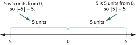This figure is a number line. The points negative 5 and 5 are labeled. Above the number line the distance from negative 5 to 0 is labeled as 5 units. Also above the number line the distance from 0 to 5 is labeled as 5 units.