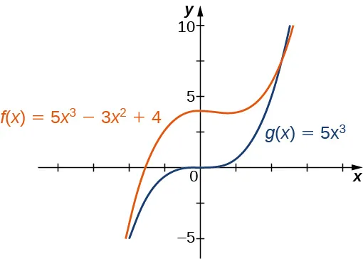 Se representan las dos funciones f(x) = 5x3 - 3x2 + 4 y g(x) = 5x3. Su comportamiento para grandes números positivos y negativos converge.