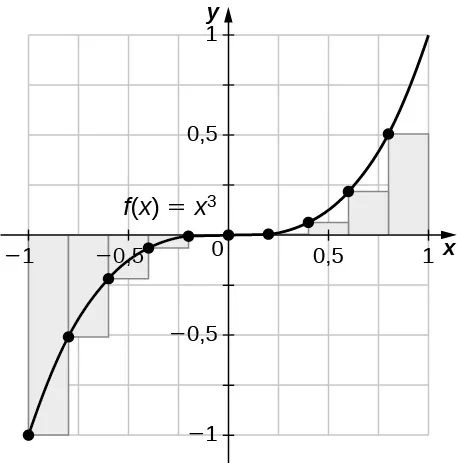 Gráfico de la función dada sobre [-1,1] que se establece para una aproximación del extremo izquierdo. Es una subestimación ya que la función es creciente. Se muestran diez rectángulos para mayor claridad visual, pero este comportamiento persiste para más rectángulos.