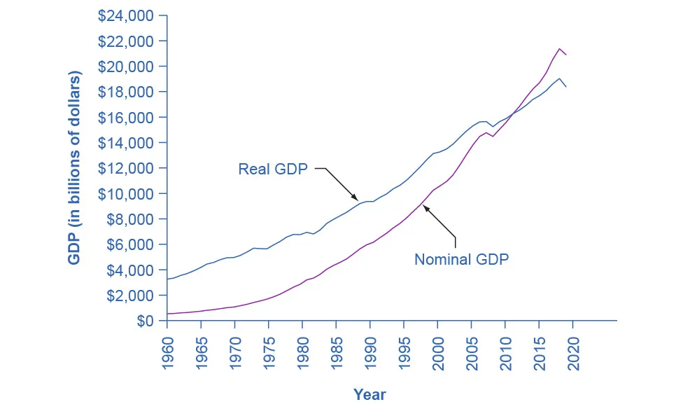 This graph illustrates two lines: nominal GDP over time and real GDP over time. The y-axis measures GDP in billions of dollars, in 2,000 dollar increments, from 0 to 22,000 dollars (22,000 billion is 22 trillion dollars). The x-axis shows years, from 1970 to 2020. Real GDP in 1970 is approximately 5,000 billion, or 5 trillion dollars, and nominal GDP is roughly 1,000 billion dollars, or 1 trillion dollars. From 1970 to 2011, Real GDP is above nominal GDP. Both lines increase over time and they intersect in 2012, the base year of the GDP Deflator, and from there nominal GDP is greater than real GDP. In 2021, nominal GDP is roughly 21,000 billion dollars, or 21 trillion dollars, and real GDP is roughly 18,000 billion dollars, or 18 trillion dollars.