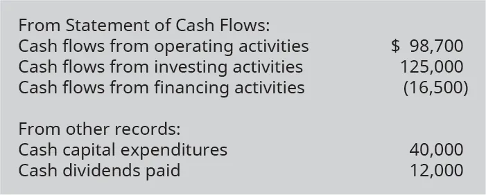 Statement of cash flows: Cash flow from operating activities $98,700; cash flows from investing activities 125,000; cash flows from financing activities (16,500). From other records: Cash capital expenditures 40,000 and cash dividends paid 12,000.