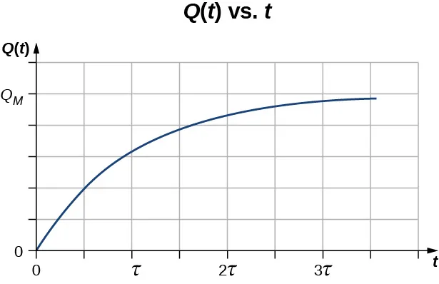 La imagen es un gráfico de la carga Q en función del tiempo. Cuando el tiempo es cero, la carga es cero. La carga aumenta con el tiempo acercándose al máximo.