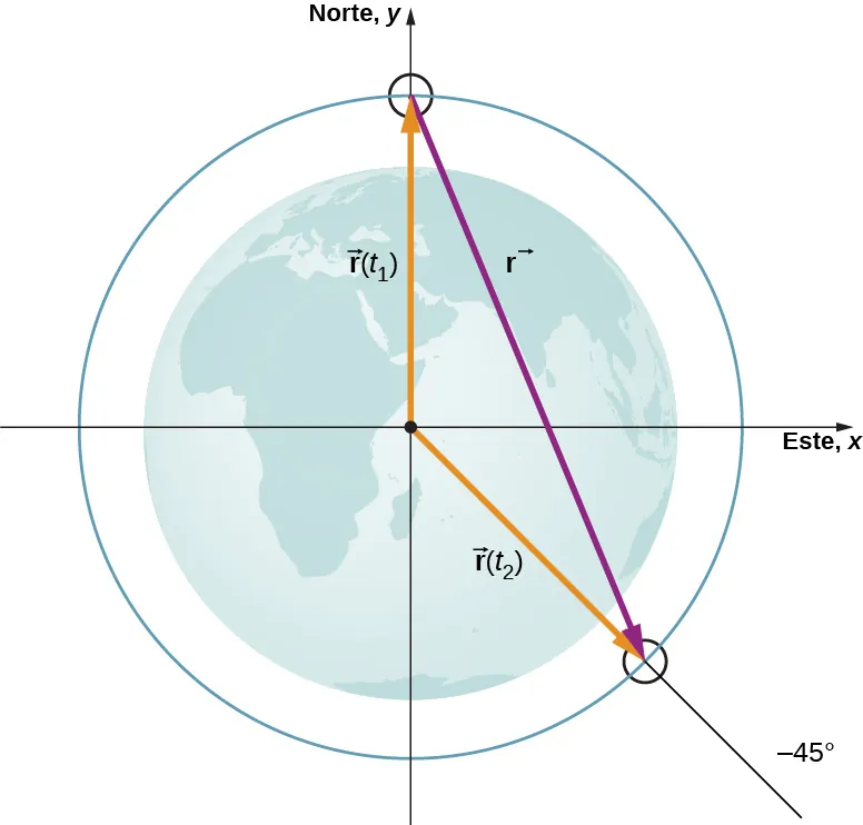 Se muestra un sistema de coordenadas x y, centrado en la tierra. La x positiva está al este y la y positiva al norte. Se muestra un círculo azul más grande y concéntrico que la Tierra. El vector r de t 1 es una flecha naranja desde el origen hasta el lugar donde el círculo azul cruza el eje de la y (90 grados en sentido contrario a las agujas del reloj desde el eje de la x positiva). El vector r de t 2 es una flecha naranja que va desde el origen hasta el lugar del círculo azul a menos 45 grados. El vector delta r se muestra como una flecha púrpura que apunta hacia abajo y hacia la derecha, comienza en la cabeza del vector r de t 1 y termina en la cabeza del vector r de t 2.