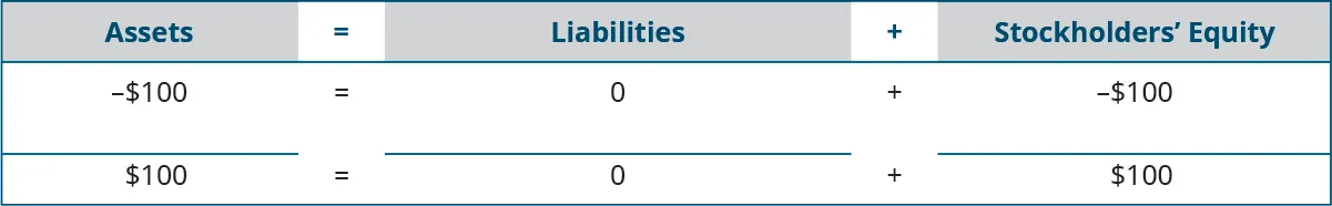 Heading: Assets equal Liabilities plus Stockholders’ Equity. Below the heading: minus $100 under Assets; plus $0 under Liabilities; minus $100 under Stockholders’ Equity. Next: horizontal lines under Assets, Liabilities, and Stockholders’ Equity. A final line of totals: $100 equals $0 plus $100.