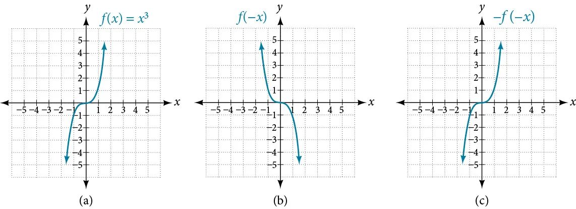 Graph of x^3 and its reflections.
