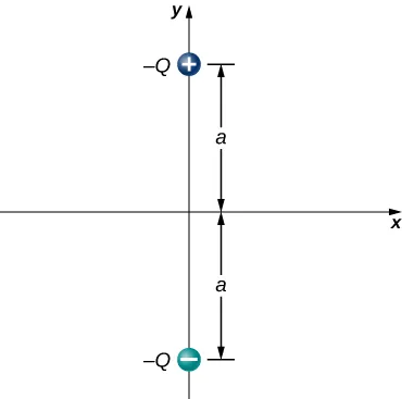 En el eje y de un sistema de coordenadas x y se muestran dos cargas. La carga +Q es una distancia a por encima del origen, y la carga –Q es una distancia a por debajo del origen.