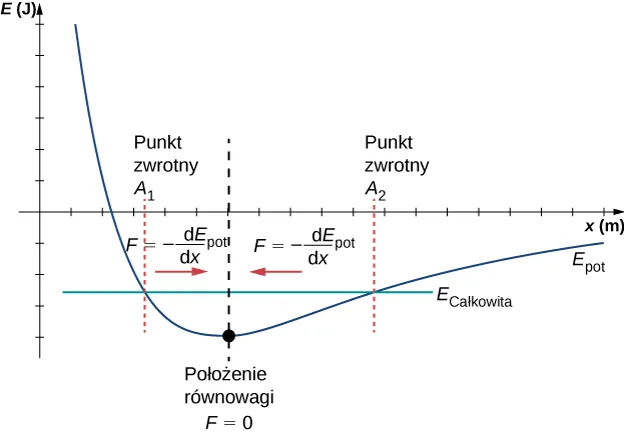 Wykres energii podanej w dżulach (oś pionowa) jako funkcja x w metrach (oś pozioma). Potencjał Lennarda-Jonesa, E sub pot, narysowany czerwoną linią, osiąga duże, dodatnie wartości dla małych wartości x. Potencjał ten gwałtownie maleje i osiąga wartości ujemne aż do minimalnej dla punktu oznaczonego jako położenie równowagowe F=0, następnie stopniowo wzrasta i zbliża się asymptotycznie do E=0 przyjmując wartości ujemne. Pozioma, zielona linia odpowiadająca stałym, ujemnym wartościom jest opisana jako E całkowita. Linia zielona, czerwona i krzywa E sub pot przecinają się w dwóch punktach. Punkt przecięcia leżący po lewej stronie położenia równowagi jest oznaczony jako punkt zwrotny minus A, natomiast punkt przecięcia leżący na prawo od położenia równowagi jest oznaczony jako punkt zwrotny plus A. Obszar wykresu na lewo od położenia równowagi jest oznaczony czerwoną strzałką skierowaną w prawo i opisaną równaniem F równa się minus pochodna E sub pot po x. Obszar wykresu na prawo położenia równowagi jest oznaczony czerwoną strzałką skierowaną w lewo i opisaną równaniem F równa się minus pochodna E sub pot po x.