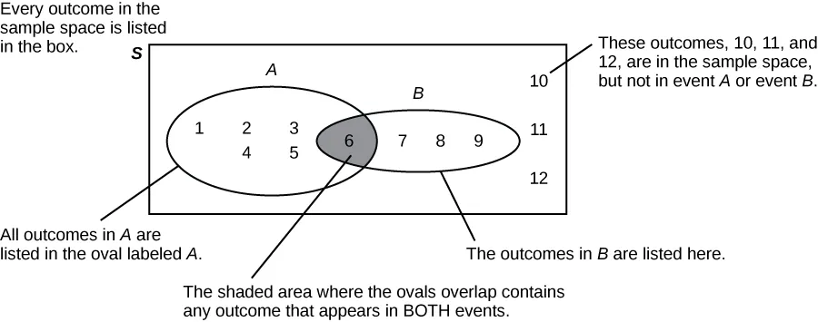 Image shows a Venn diagram consisting of two overlapping ovals inside a rectangle. The left oval is labeled A and the right is labeled B. The rectangle is labeled S. Annotations explain that Every outcome in the sample space is listed in the box. The shaded, overlapping area contains any outcome that appears in both events. This area contains six. All outcomes in A are listed in the oval labeled A. The values one, two, three, four, and five lie inside A, but outside the overlapping region. All outcomes in B are listed in the oval labeled B. The values seven, eight, and nine lie inside B, but outside the overlapping region. The outcomes ten, eleven, and twelve are in the sample space, but not in the events A or B, so these are listed in the region inside the rectangle and outside the ovals.